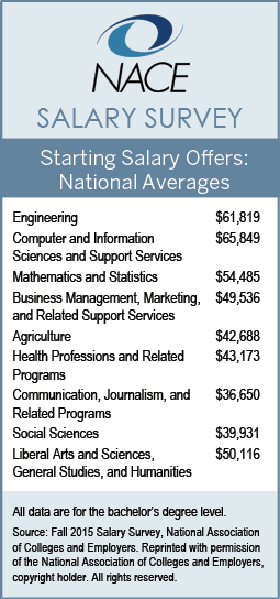 Selected Data from NACE’s Fall 2015 Salary Survey