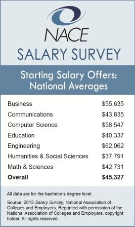 2013 NACE Salary Data