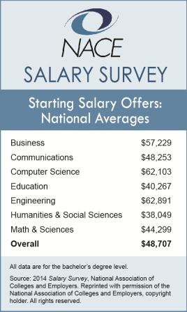 2014 NACE Salary Data