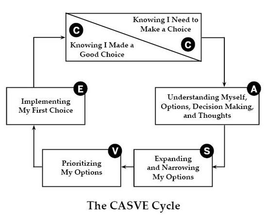 CASVE Cycle CASVE Cycle